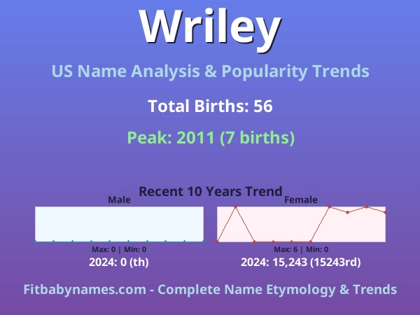 Infographic: Wriley name meaning, origin, and popularity trends in the United States (US baby name analysis chart)
