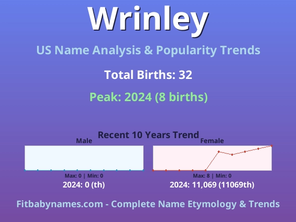 Infographic: Wrinley name meaning, origin, and popularity trends in the United States (US baby name analysis chart)