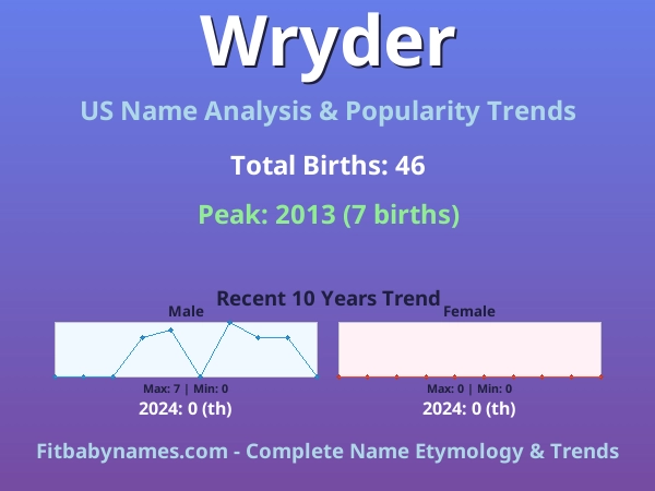 Infographic: Wryder name meaning, origin, and popularity trends in the United States (US baby name analysis chart)