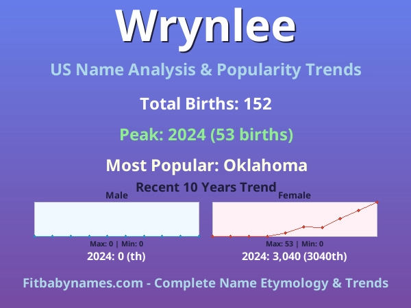 Infographic: Wrynlee name meaning, origin, and popularity trends in the United States (US baby name analysis chart)