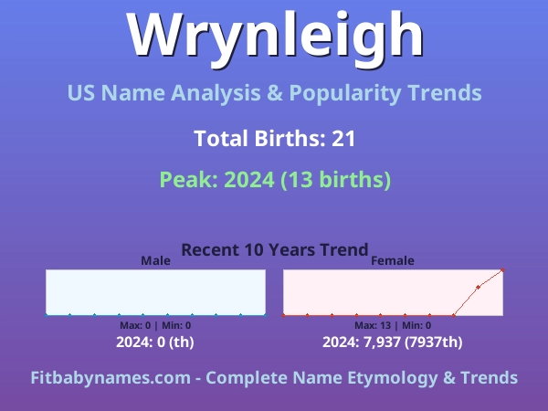 Infographic: Wrynleigh name meaning, origin, and popularity trends in the United States (US baby name analysis chart)