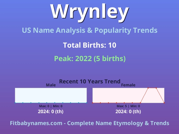 Infographic: Wrynley name meaning, origin, and popularity trends in the United States (US baby name analysis chart)