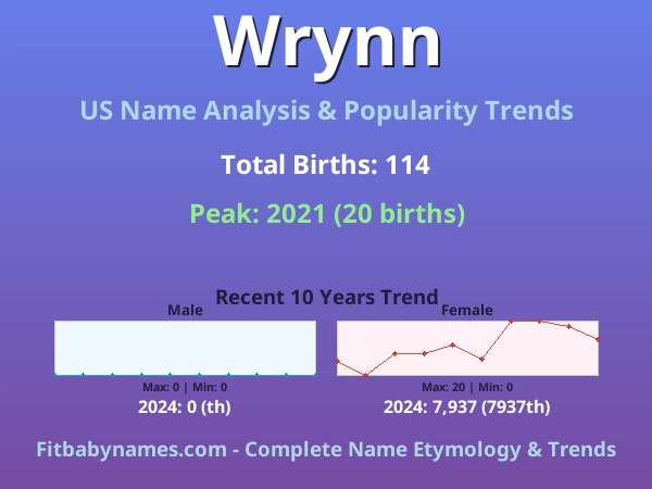 Infographic: Wrynn name meaning, origin, and popularity trends in the United States (US baby name analysis chart)