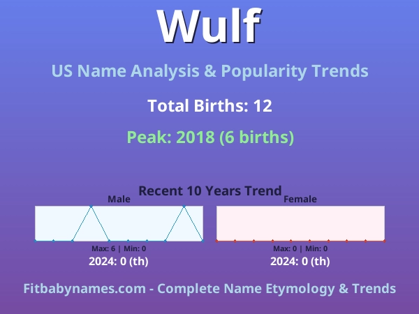 Infographic: Wulf name meaning, origin, and popularity trends in the United States (US baby name analysis chart)