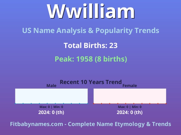 Infographic: Wwilliam name meaning, origin, and popularity trends in the United States (US baby name analysis chart)