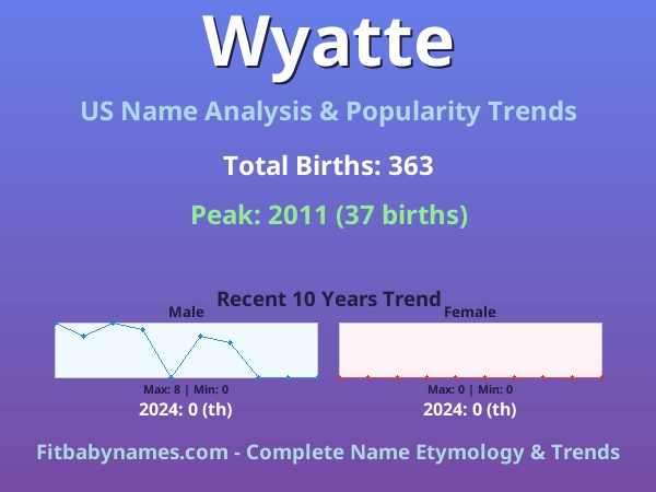 Infographic: Wyatte name meaning, origin, and popularity trends in the United States (US baby name analysis chart)
