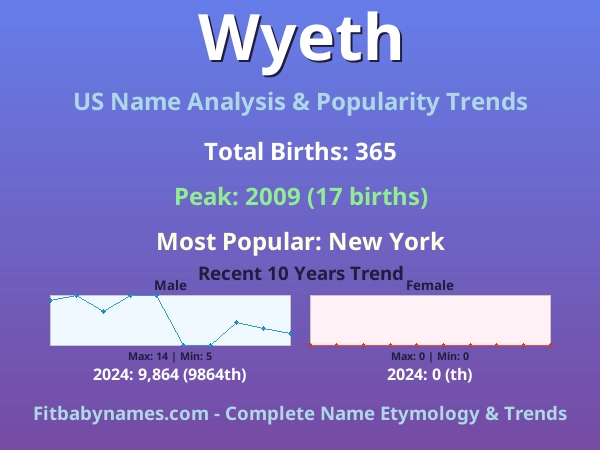 Infographic: Wyeth name meaning, origin, and popularity trends in the United States (US baby name analysis chart)