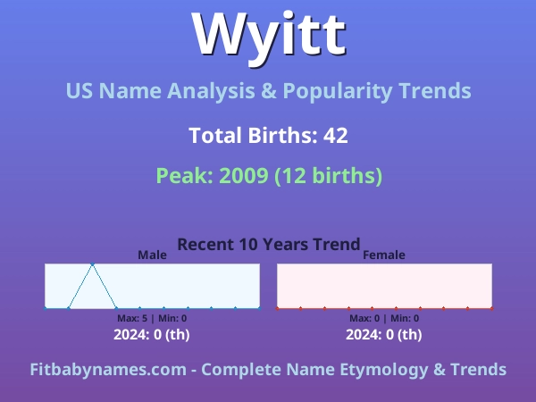 Infographic: Wyitt name meaning, origin, and popularity trends in the United States (US baby name analysis chart)
