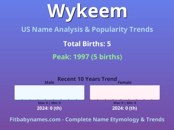 Infographic: Wykeem name meaning, origin, and popularity trends in the United States (US baby name analysis chart)