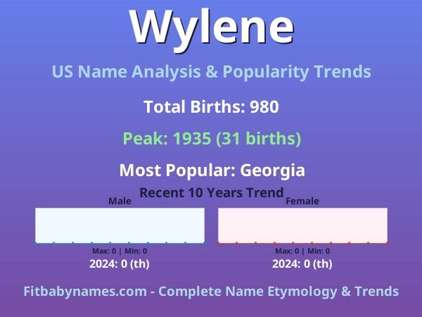 Infographic: Wylene name meaning, origin, and popularity trends in the United States (US baby name analysis chart)