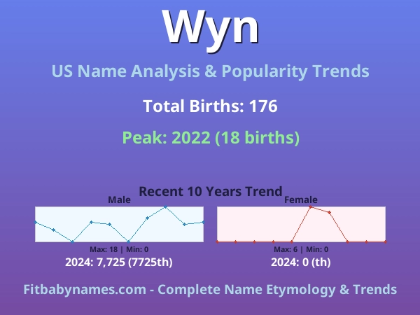 Infographic: Wyn name meaning, origin, and popularity trends in the United States (US baby name analysis chart)