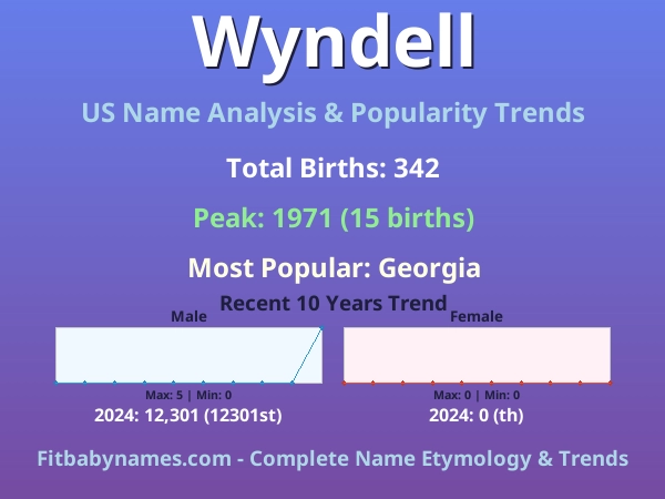 Infographic: Wyndell name meaning, origin, and popularity trends in the United States (US baby name analysis chart)
