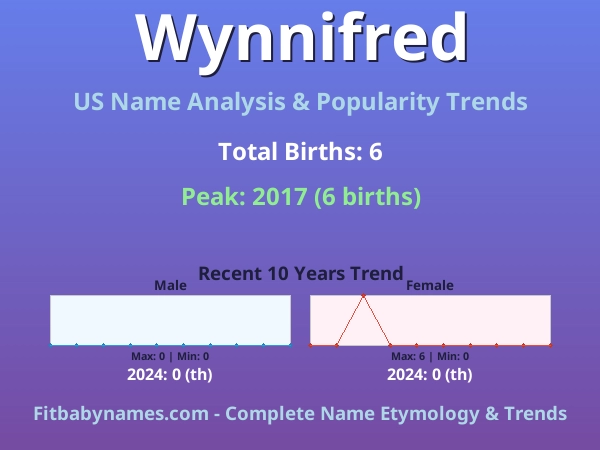 Infographic: Wynnifred name meaning, origin, and popularity trends in the United States (US baby name analysis chart)
