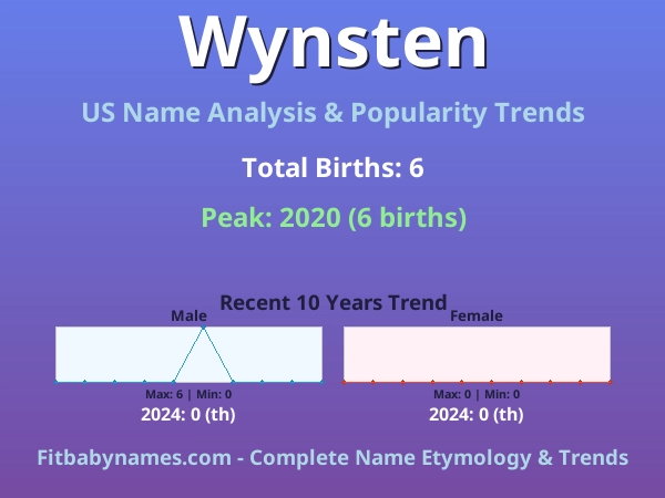 Infographic: Wynsten name meaning, origin, and popularity trends in the United States (US baby name analysis chart)
