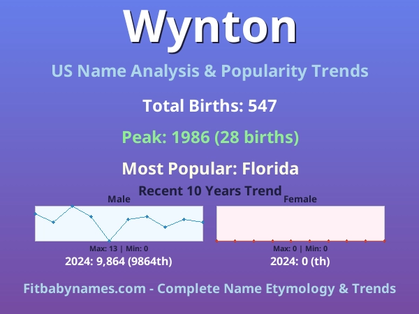 Infographic: Wynton name meaning, origin, and popularity trends in the United States (US baby name analysis chart)