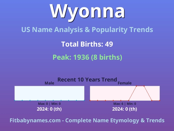 Infographic: Wyonna name meaning, origin, and popularity trends in the United States (US baby name analysis chart)
