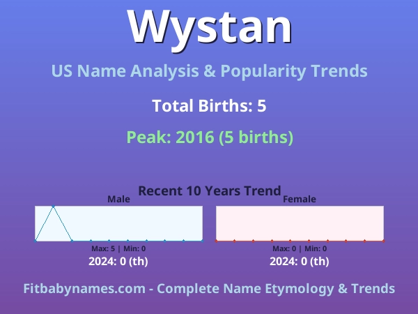 Infographic: Wystan name meaning, origin, and popularity trends in the United States (US baby name analysis chart)