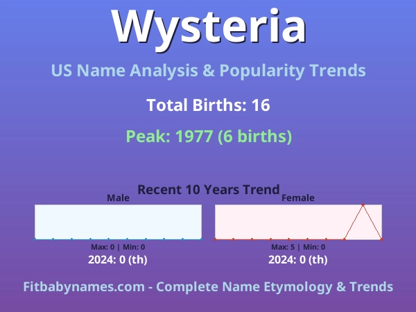 Infographic: Wysteria name meaning, origin, and popularity trends in the United States (US baby name analysis chart)