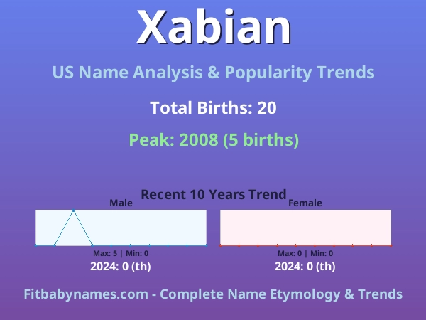 Infographic: Xabian name meaning, origin, and popularity trends in the United States (US baby name analysis chart)