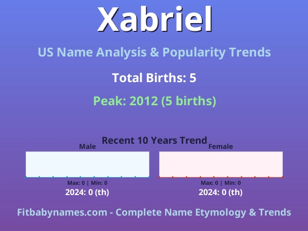 Infographic: Xabriel name meaning, origin, and popularity trends in the United States (US baby name analysis chart)