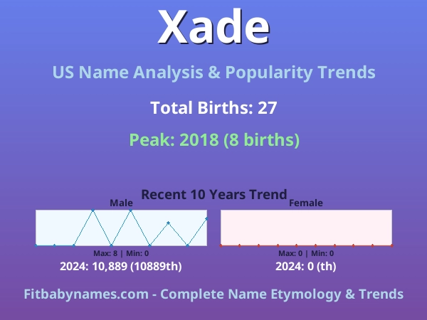 Infographic: Xade name meaning, origin, and popularity trends in the United States (US baby name analysis chart)