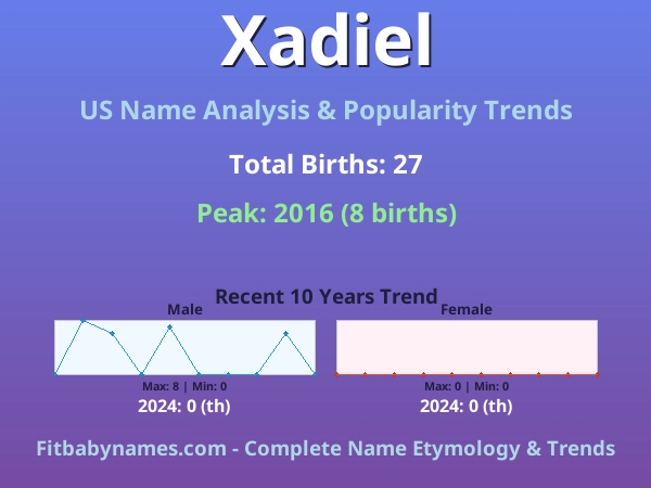 Infographic: Xadiel name meaning, origin, and popularity trends in the United States (US baby name analysis chart)