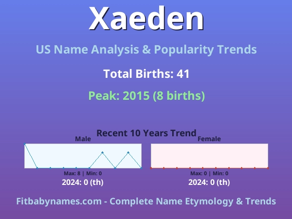 Infographic: Xaeden name meaning, origin, and popularity trends in the United States (US baby name analysis chart)
