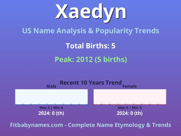 Infographic: Xaedyn name meaning, origin, and popularity trends in the United States (US baby name analysis chart)