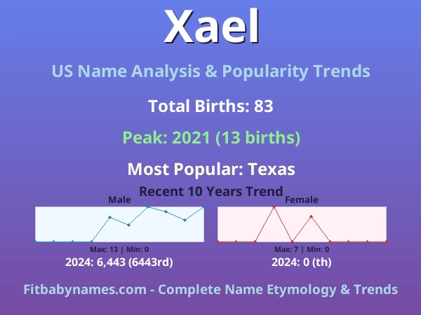 Infographic: Xael name meaning, origin, and popularity trends in the United States (US baby name analysis chart)