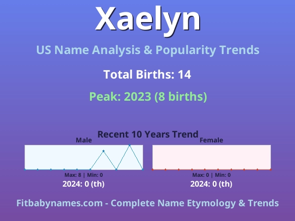 Infographic: Xaelyn name meaning, origin, and popularity trends in the United States (US baby name analysis chart)