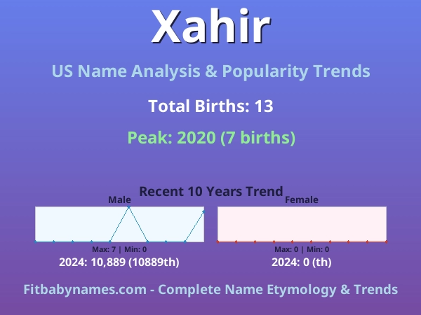 Infographic: Xahir name meaning, origin, and popularity trends in the United States (US baby name analysis chart)