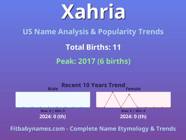 Infographic: Xahria name meaning, origin, and popularity trends in the United States (US baby name analysis chart)