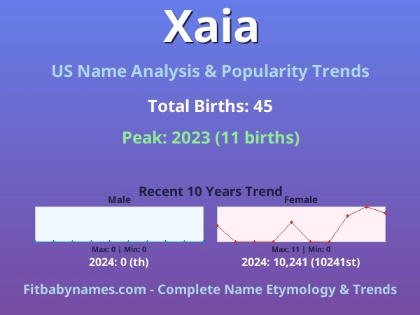 Infographic: Xaia name meaning, origin, and popularity trends in the United States (US baby name analysis chart)