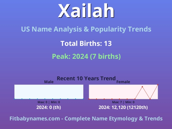 Infographic: Xailah name meaning, origin, and popularity trends in the United States (US baby name analysis chart)
