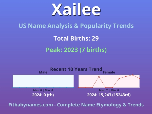 Infographic: Xailee name meaning, origin, and popularity trends in the United States (US baby name analysis chart)