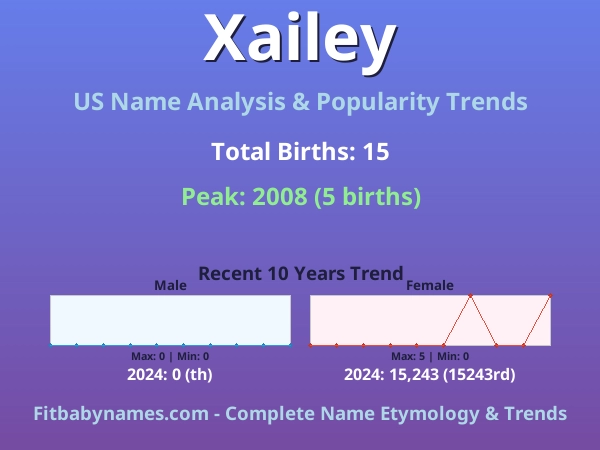 Infographic: Xailey name meaning, origin, and popularity trends in the United States (US baby name analysis chart)