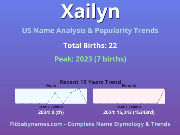 Infographic: Xailyn name meaning, origin, and popularity trends in the United States (US baby name analysis chart)