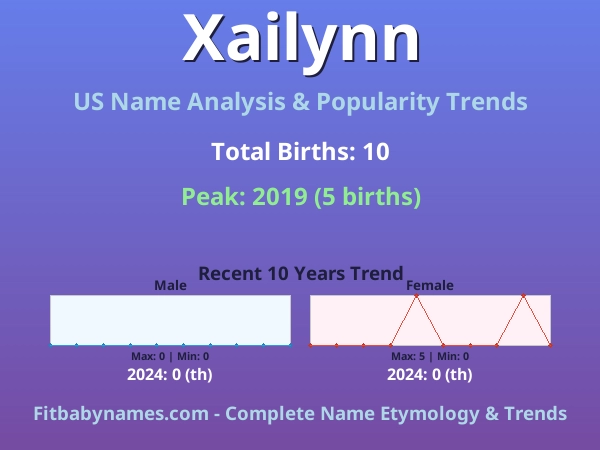 Infographic: Xailynn name meaning, origin, and popularity trends in the United States (US baby name analysis chart)
