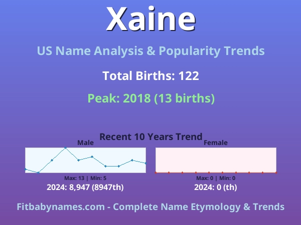 Infographic: Xaine name meaning, origin, and popularity trends in the United States (US baby name analysis chart)