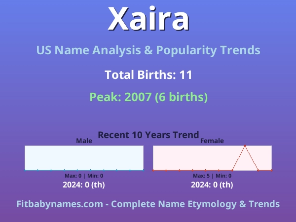 Infographic: Xaira name meaning, origin, and popularity trends in the United States (US baby name analysis chart)
