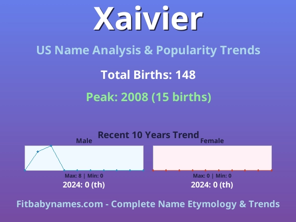 Infographic: Xaivier name meaning, origin, and popularity trends in the United States (US baby name analysis chart)
