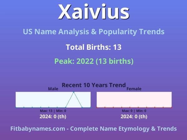 Infographic: Xaivius name meaning, origin, and popularity trends in the United States (US baby name analysis chart)