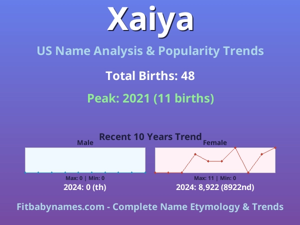 Infographic: Xaiya name meaning, origin, and popularity trends in the United States (US baby name analysis chart)