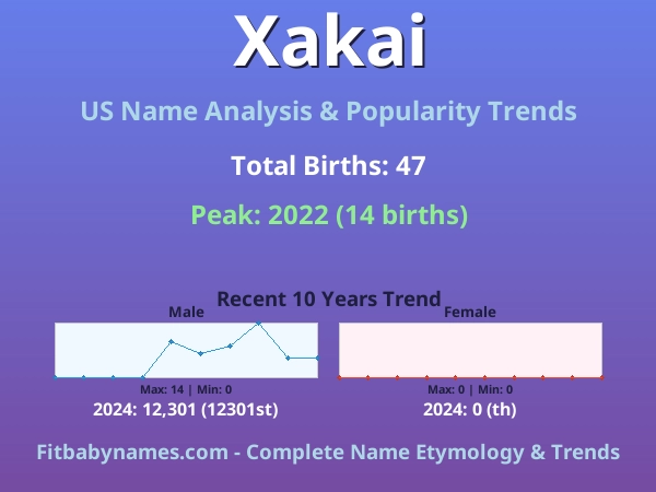 Infographic: Xakai name meaning, origin, and popularity trends in the United States (US baby name analysis chart)