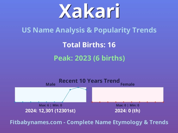 Infographic: Xakari name meaning, origin, and popularity trends in the United States (US baby name analysis chart)