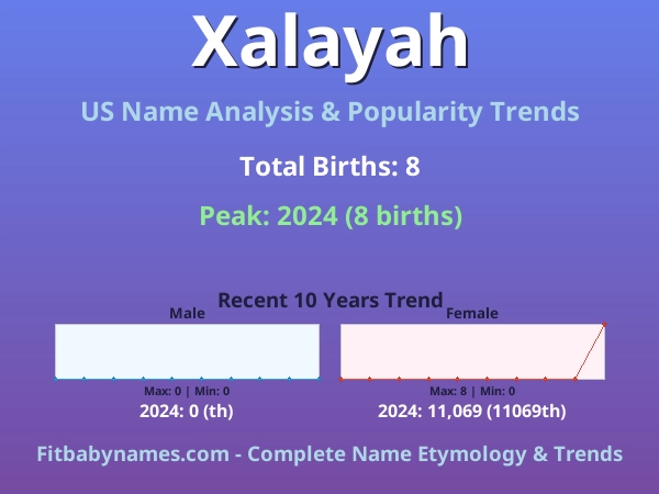 Infographic: Xalayah name meaning, origin, and popularity trends in the United States (US baby name analysis chart)