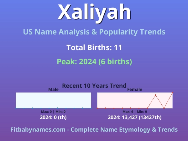 Infographic: Xaliyah name meaning, origin, and popularity trends in the United States (US baby name analysis chart)