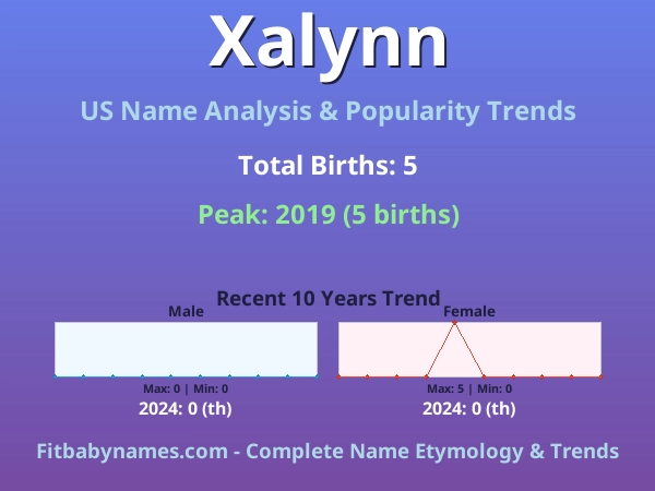 Infographic: Xalynn name meaning, origin, and popularity trends in the United States (US baby name analysis chart)