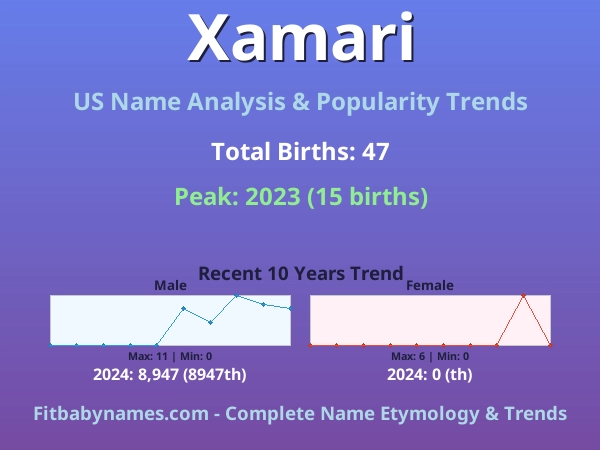 Infographic: Xamari name meaning, origin, and popularity trends in the United States (US baby name analysis chart)