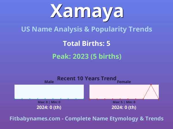 Infographic: Xamaya name meaning, origin, and popularity trends in the United States (US baby name analysis chart)